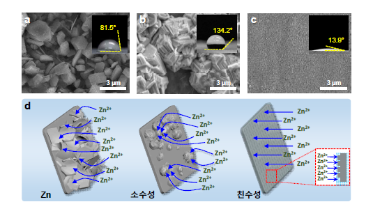 Symmetrcic cell의 율속 테스트후 a) 아연, b) 소수성 처리 아연, c) 친수성 처리 아연의 주사전자현미경 사진 및 접촉각 사진. d) 표면 상태에 따른 덴드라이트 형성 개념 도.