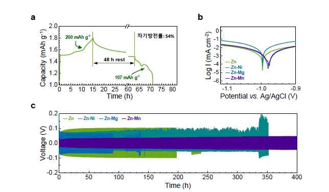 MnO2-Zn 셀의 자기방전률 측정 결과. b) 여러 Zn 합금체들의 부식 전위 측정 결 과. c) 여러 Zn 합금체 symmetric 셀 평가 결과.
