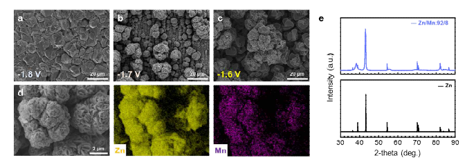 a~c) 전류의 크기를 달리하여 얻어진 다공성 Zn-Mn 합금체 표면의 주사전자현미경 사진. d) 에너지 분산 X선 분광법을 통한 –1.6 V에서 도금된 Zn-Mn 합금체 표면의 Zn와 Mn의 분포. e) -1.6 V에서 도금된 X선 회절 그래프. XRF 분석 결과 Zn와 Mn 는 92:8의 조성을 가지는 것으로 확인됨.