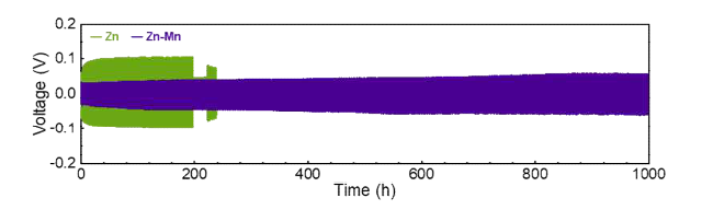 -1.6 V에서 형성된 다공서 Zn-Mn 합금체 symmetric cell 평가 결과(1 mA cm-2).