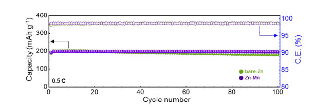 MnO2/다공성 Mn-Zn 합금체 풀셀의 수명 특성 평가.