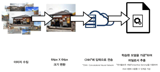 연구기술 개념도