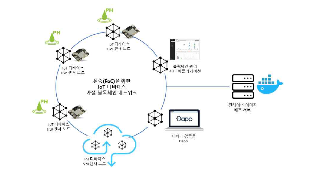 실증(PoC)을 위한 IoT 디바이스 사설 블록체인 네트워크 구성도