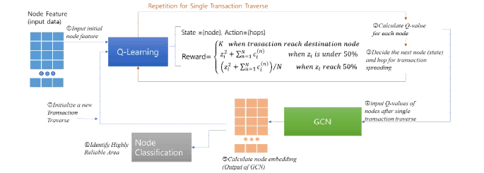 노드 분류를 위한 Q러닝 방법론