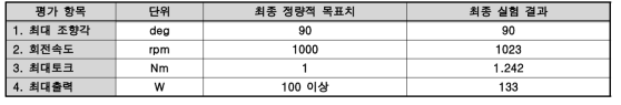 최종 시제품 시험 결과