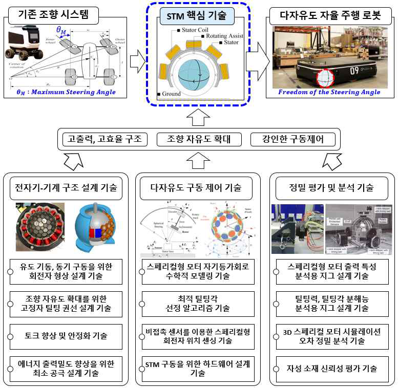 STM 개발 연구 전체 구조도