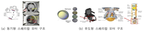 동기형/유도형 스페리컬 모터 개발사례