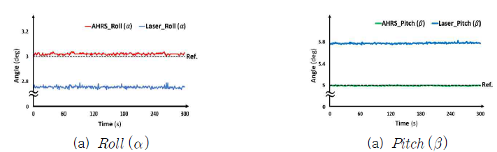 AHRS와 레이저 센서의 정밀도 비교