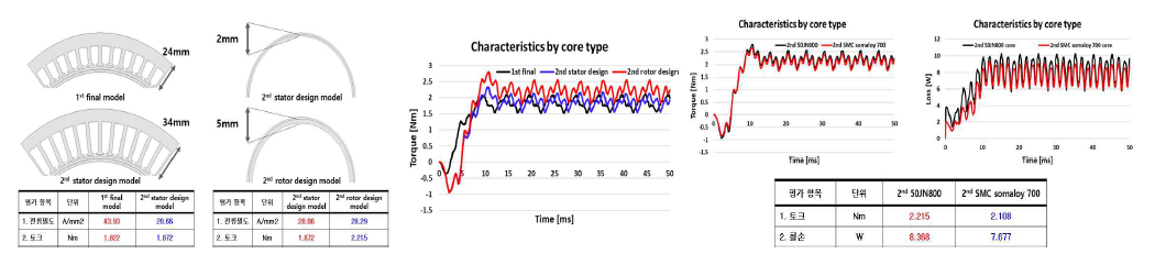 STM 전류밀도 개선 및 출력 향상을 위한 고정자/회전자 개선 및 재질 검토