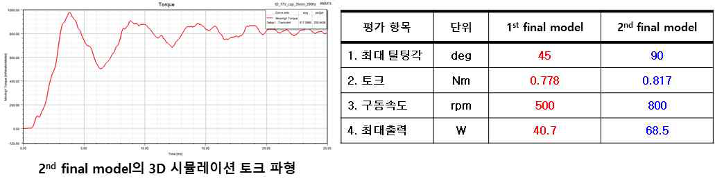 2차년도 최종모델의 토크 특성