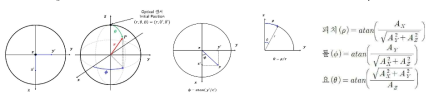 Optical 센서 기준 좌표계 초기 위치 센서 출력과 xy 좌표계 동기화, 회전자 조향각 Φ 및 회전각 θ 계산