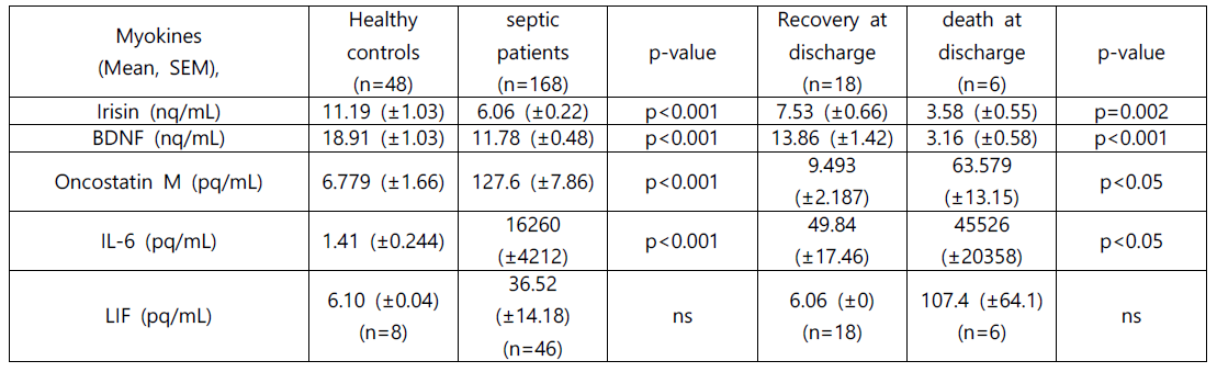 Comparisons of levels of myokines in healthy controls and septic patients at admission and discharge