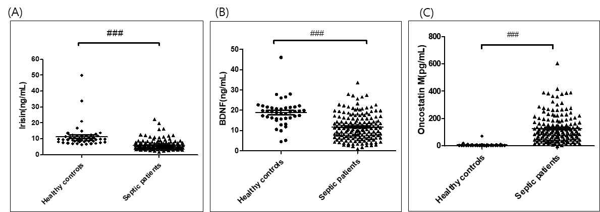 Serum levels of myokines in healthy controls(n=42) and septic patients(168). Irisin(A), BDNF(B), Oncostatin M(C). ###p <0.001 vs. control group