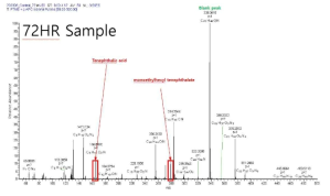 Orbitrap 고분해능 질량분석기에서 확인한 DOTP의 대사산물의 예시