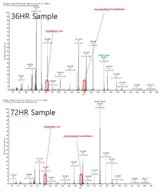 용출시간에 따른 용출물질의 질량분석 변화 예시