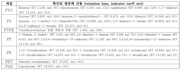 라스틱 재질별 선정된 characteristic pyrolysis product와 retention time (RT, min) 및 indicator ion의 m/z