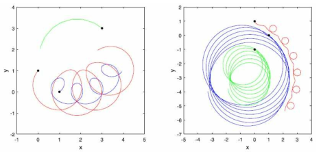 3개의 지균 소용돌이에 대한 궤적. (a) (Γ1, Γ2, Γ3)=(2,1,3), (b)(Γ1, Γ2, Γ3)=(4,1,-8)