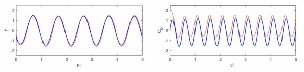 플래핑 판의 순환(좌)과 항력(우)에 대한 모델의 결과