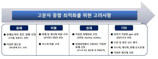 고분자 합성시 고려사항 정리