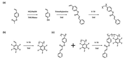 본 연구를 통해 개발한 PFS-co-PVBCi 랜덤 공중합 고분자 합성 과정 및 구조