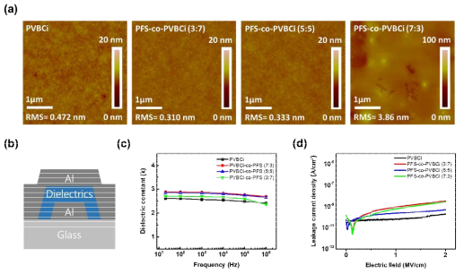 개발한 고분자 절연층의 표면 분석 및 유전상수, 누설전류 측정 결과