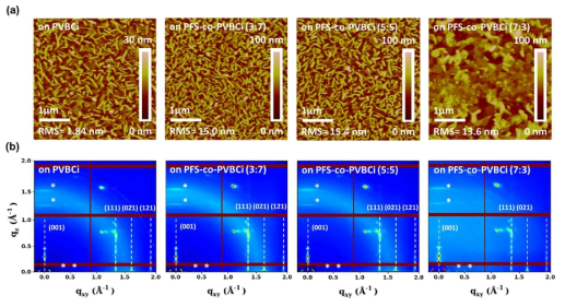 고분자 박막 위에 형성된 유기반도체 C-10 DNTT AFM 모폴로지 및 2D grazing incidence X-ray diffraction (2D-GIXD)