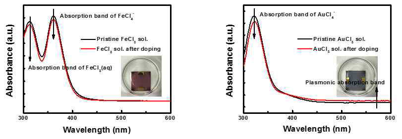 0.2 mM 농도의 FeCl3와 AuCl3용액에 P3HT 박막을 24시간 담금 처리 전/후의 UV-vis 스펙트럼