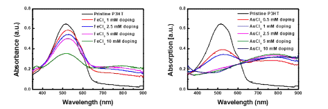 FeCl3와 AuCl3의 농도를 달리하여 도핑 처리한 P3HT 박막의 UV-vis 스펙트럼