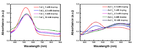 FeCl3와 AuCl3의 농도를 달리하여 도핑 처리한 P3HT 박막의 UV-vis 스펙트럼