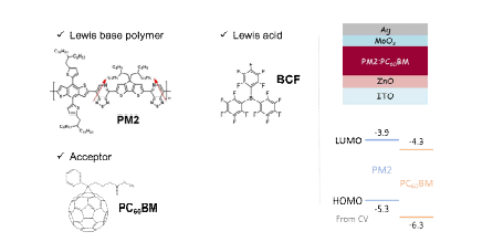 BCF lewis acid 도펀트, lewis base 물질 및 억셉터 구조 및 에너지다이어그램