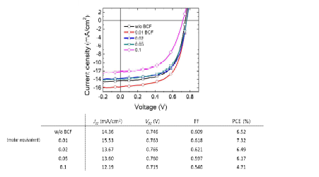 도핑농도에 따른 유기태양전지 효율 변화