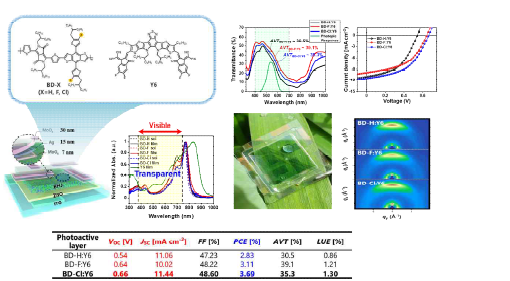 반투명 유기태양전지 소자구조, J-V 특성 그래프, 광투과 스펙트럼 및 소자성능 결과 및 실제 소자 사진