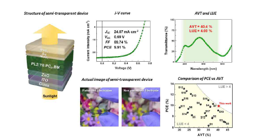 반투명 유기태양전지 소자구조, J-V 특성 그래프, 광투과 스펙트럼 및 실제 소자 사진 LUE값