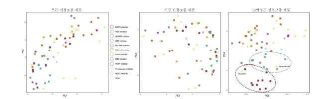 PCA 디멘션 리덕션 분석을 통한 약물 반응성 클러스터링