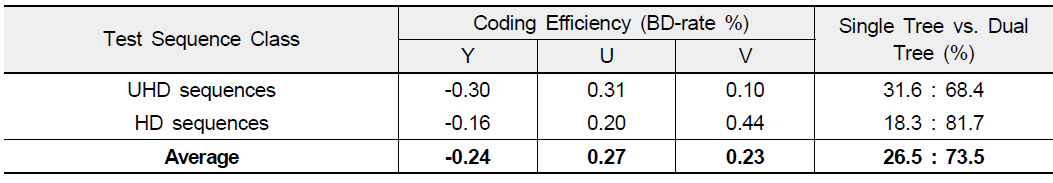 최적 Coding Tree 결정 방법에 의한 부호화 효율 향상 및 ST/DT 비율