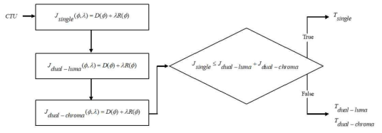 Single Tree와 Dual Tree의 최적 Coding Tree 결정 방법