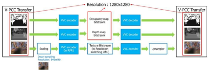 VVC의 RPR 기반 Resolution Switching V-PCC Texture 부호화 기술