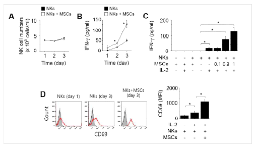 MSCs가 naive NK cells에 미치는 영향