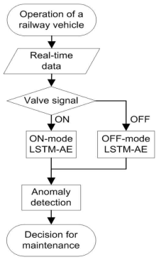 On/Off LSTM-AE 기반 실시간 이상감지 알고리즘