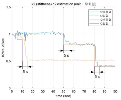 무향칼만필터 기반 현가시스템 파라미터 추정결과