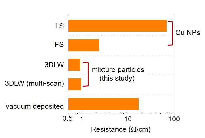 2차원 레이저 소결 (LS, 구리 나노입자), 2차원광소결 (FS, 구리 나노입자), 3차원 레이저 소결 (3DLW, 구리 플레이크/나노입자 혼합) 및 진공 증착 구리의 선저항 결과