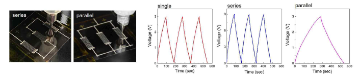 직/병렬 슈퍼캐패시터의 프린팅 공정 이미지 (좌) 및 충전-방전 특성 결과 (우)