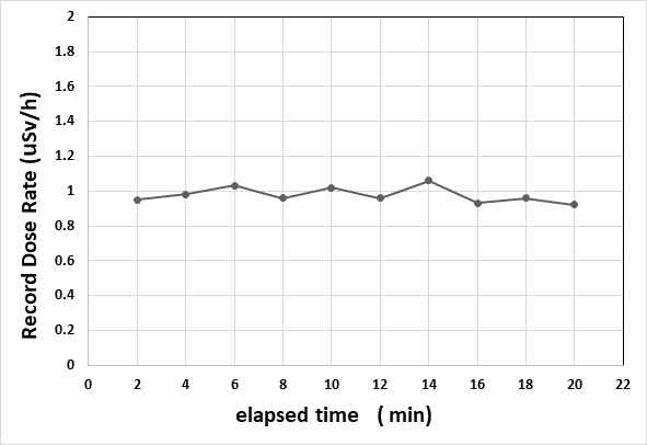 The Chart of the Coefficient of Variance according to 10 Replicates