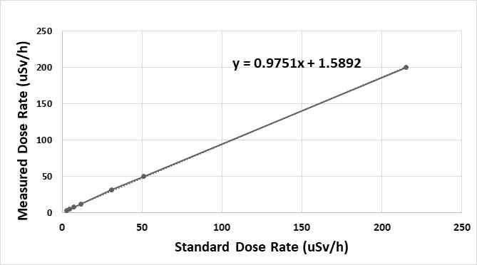 Dose Rate Linearity Curve for Reference and Measured Values