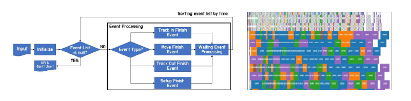 제조라인 일정계획 문제 시뮬레이터의 순서도 및 출력된 간트차트의 모습