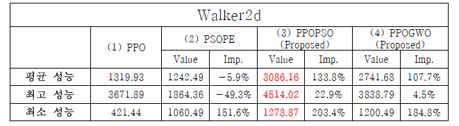 Walker2d 환경에서의 강화학습 알고리즘 성능 비교