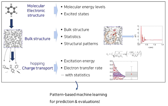 제작한 유기분자의 호핑 전자이동 및 패턴인식 기반 시뮬레이터 소개