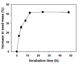 Water uptake by seeds of C. palustris incubated at room temperatures (22~26oC) on filter paper moistened with distilled water for 0-48h. Error bars indicate mean ± SE of four replicates