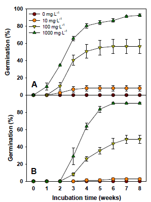 Germination of C. palustris seed as affected by GA3 (0, 10, 100, or 1000 mg·L-1) treatment at 25/15℃ (a) and 15/6℃ (b). Error bars indicate mean ± SE of four replications