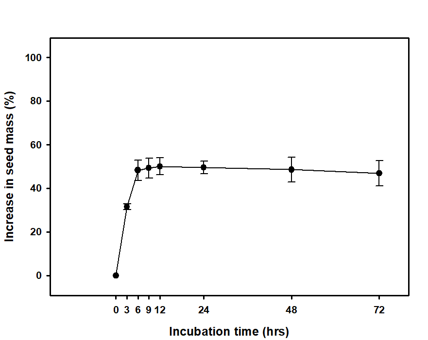 mbibition curves of fresh C. remota seeds. seeds wre incubated at room temperature on filter paper with distilled water for 72h. vertical error bars represent mean ± SE